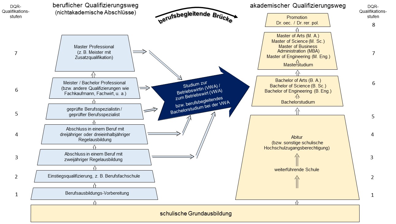 Betriebswirt/in (VWA) DQR